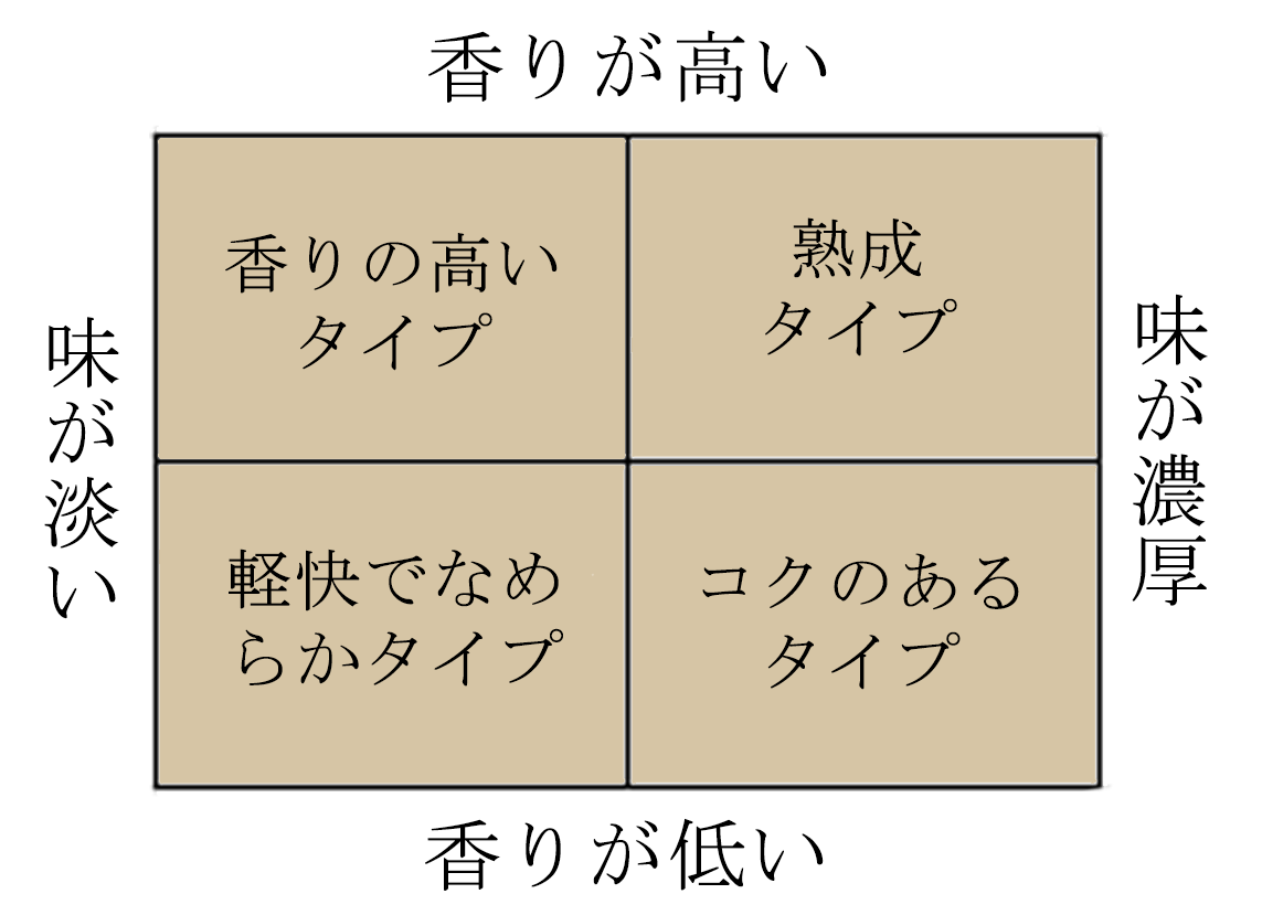 香りの高いタイプ、熟成タイプ、軽快でなめらかタイプ、コクのあるタイプ