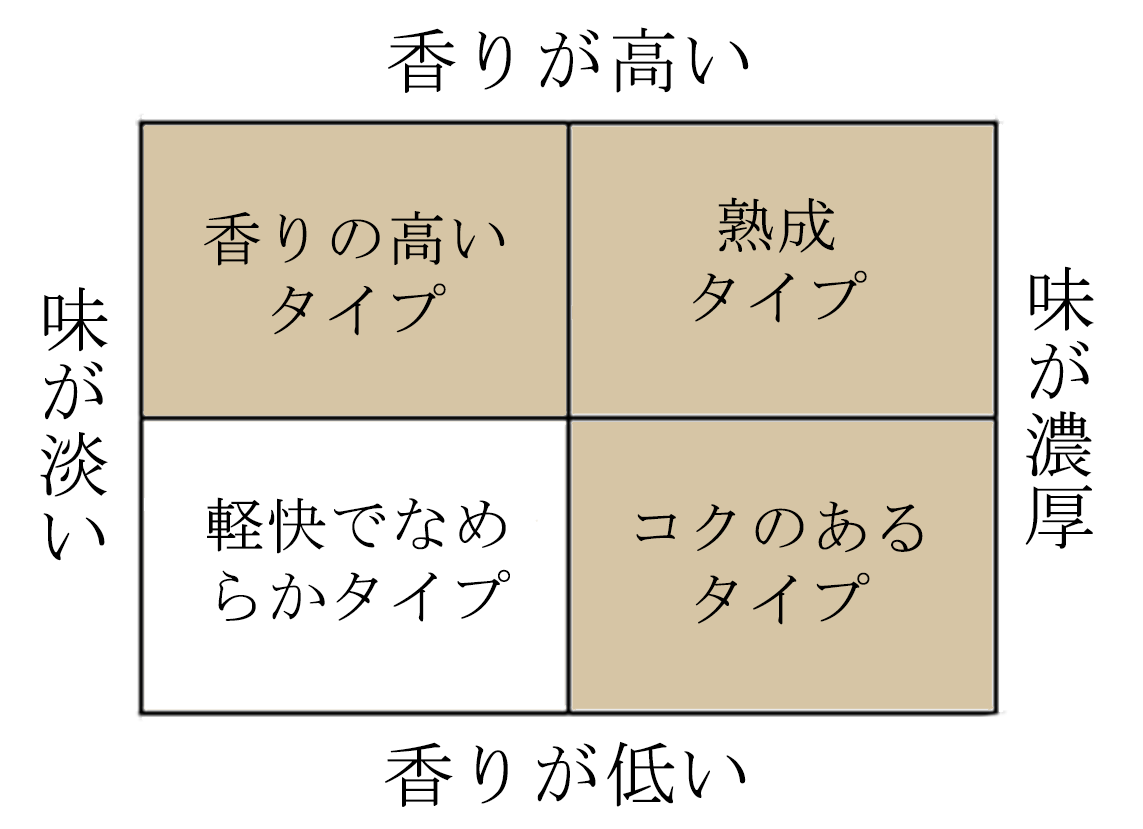 香りの高いタイプ、熟成タイプ、コクのあるタイプ