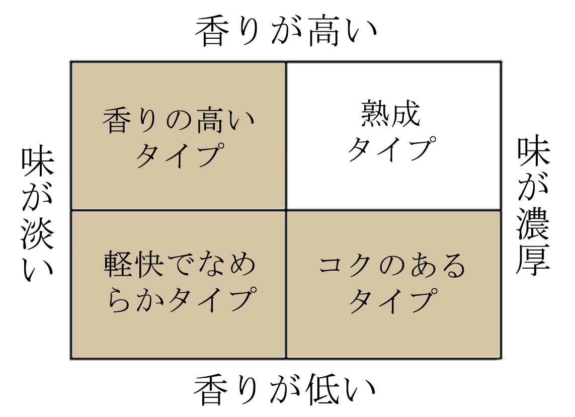 香りの高いタイプ、軽快でなめらかタイプ、コクのあるタイプ