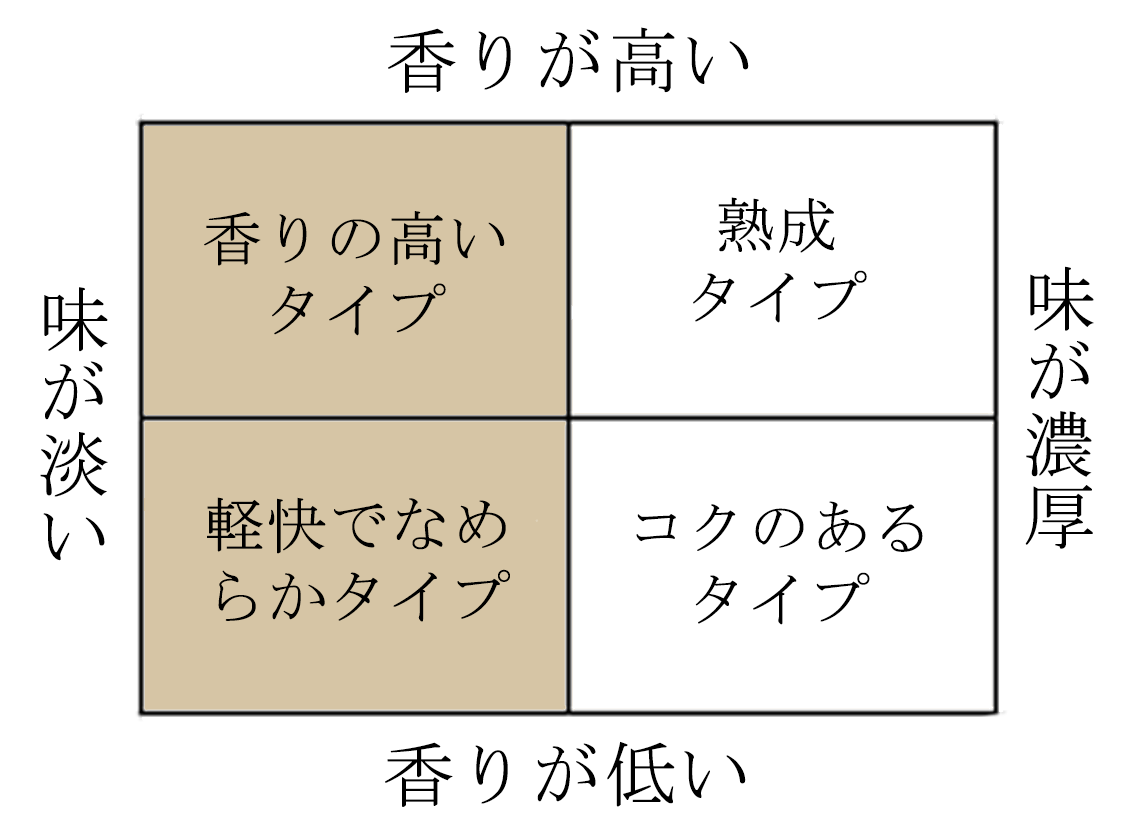 香りの高いタイプ、軽快でなめらかタイプ