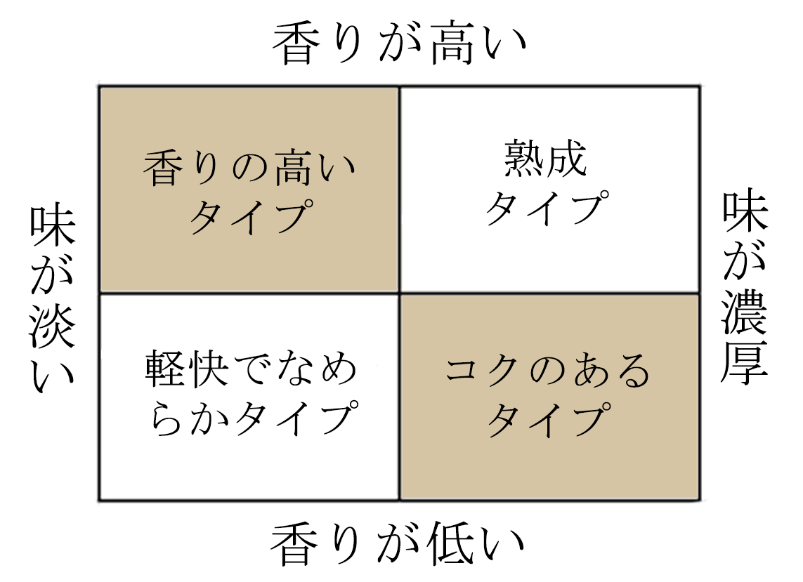 香りの高いタイプ、コクのあるタイプ