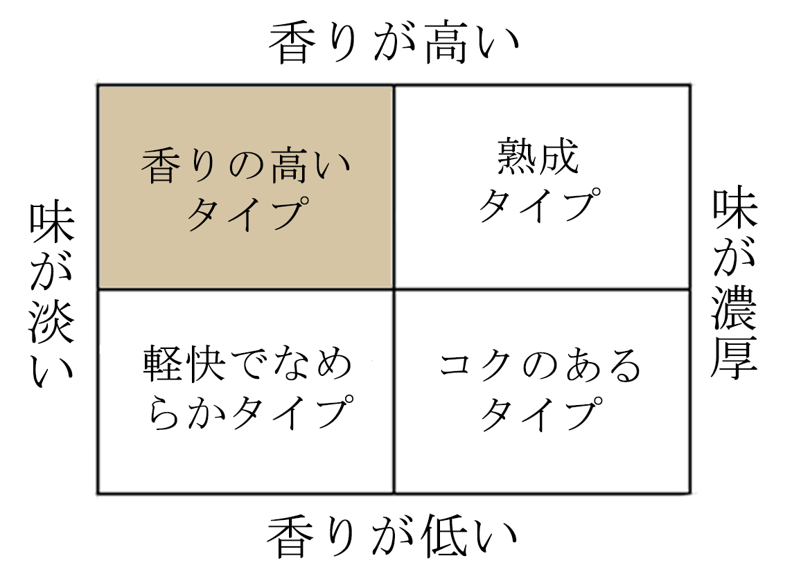 香りが高いタイプ