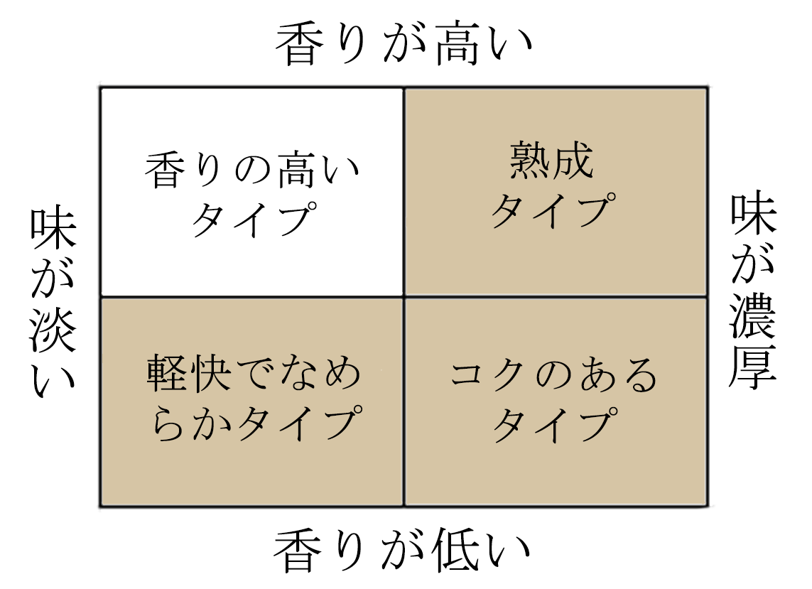 熟成タイプ、軽快でなめらかタイプ、コクのあるタイプ