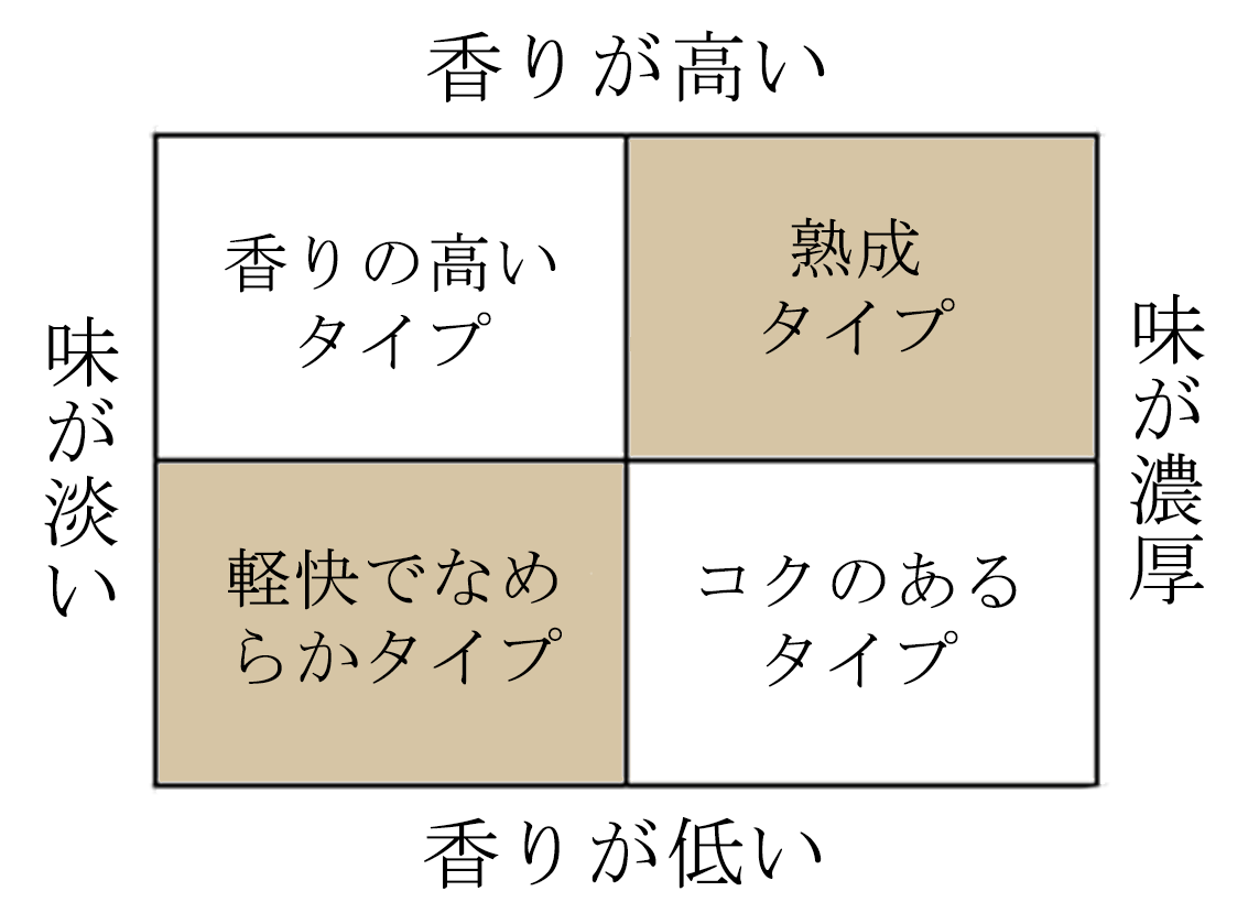 熟成タイプ、軽快でなめらかタイプ