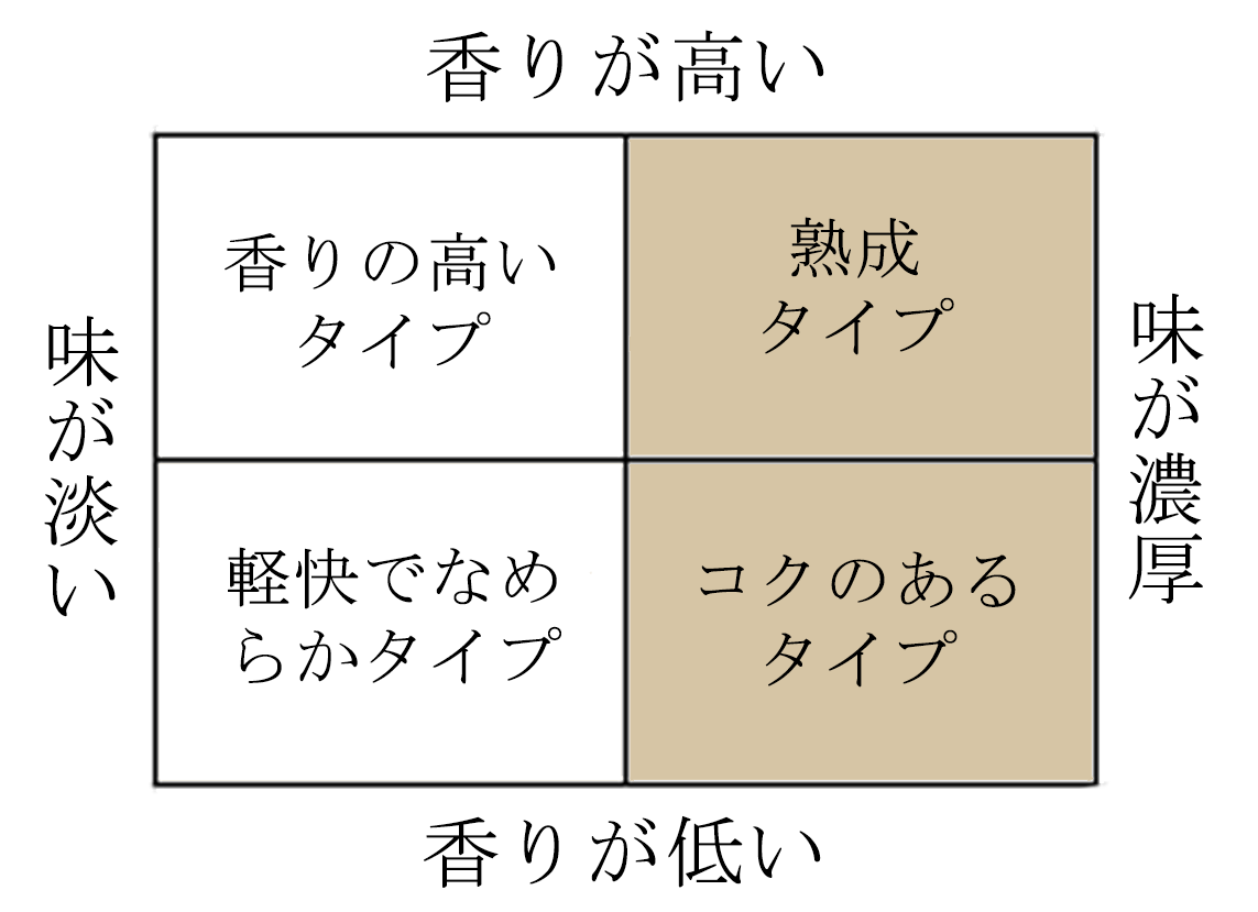 熟成タイプ、コクのあるタイプ