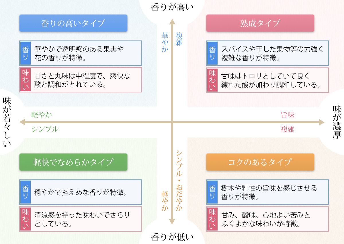 日本酒、4タイプ分類表